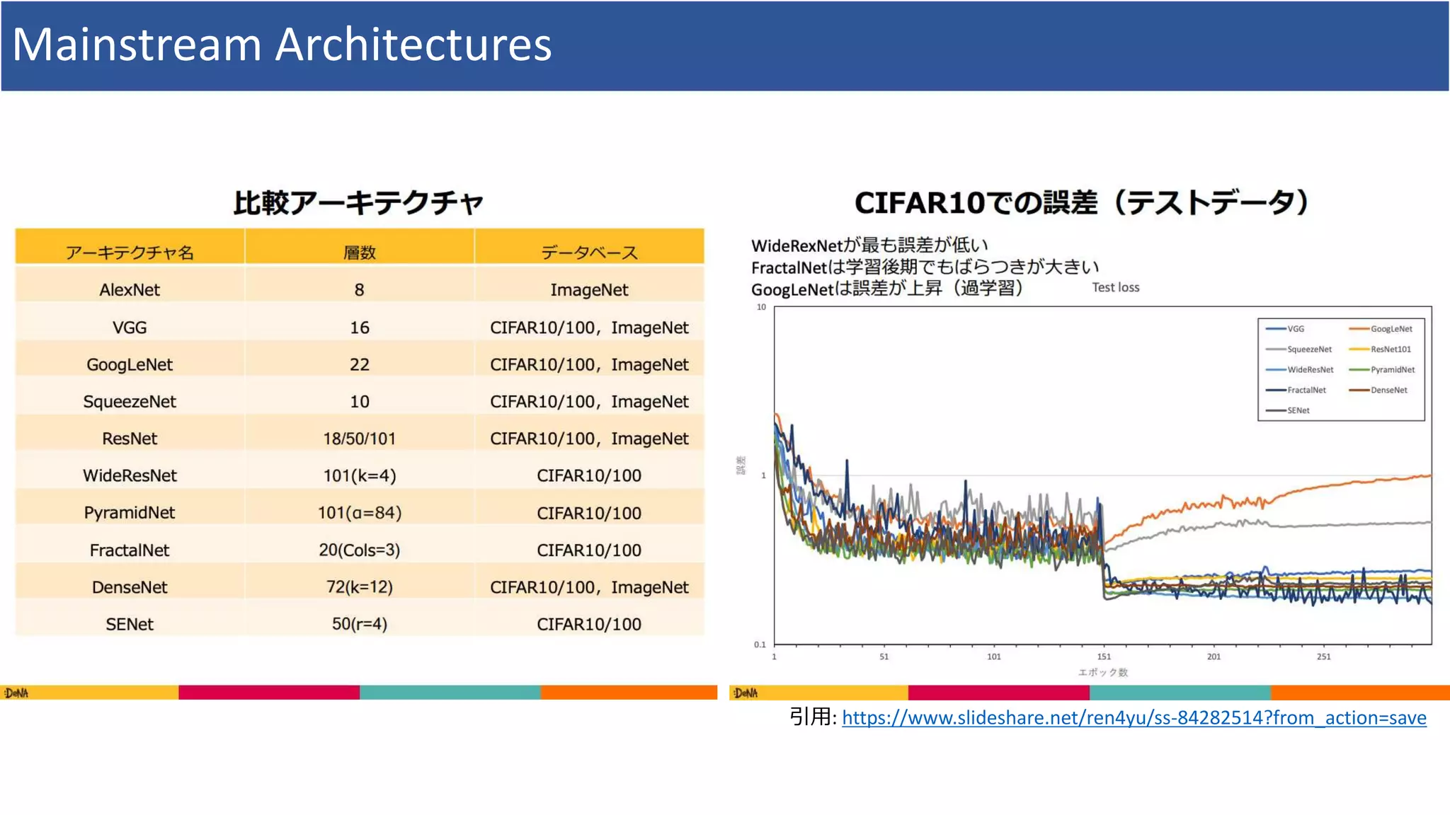 Mainstream Architectures
引用: https://www.slideshare.net/ren4yu/ss-84282514?from_action=save
 