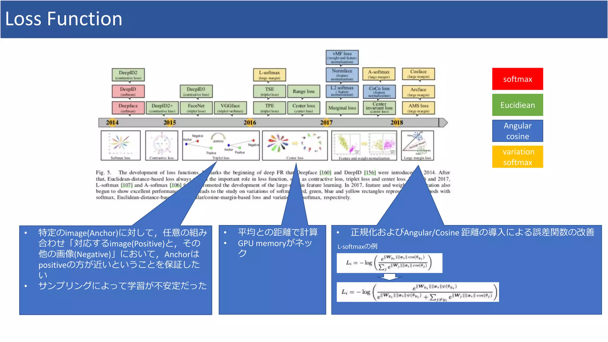 Loss Function
softmax
Eucidiean
Angular
cosine
variation
softmax
• 特定のimage(Anchor)に対して，任意の組み
合わせ「対応するimage(Positive)と，その
他の画像(Negative)」において，Anchorは
positiveの方が近いということを保証した
い
• サンプリングによって学習が不安定だった
• 平均との距離で計算
• GPU memoryがネッ
ク
• 正規化およびAngular/Cosine 距離の導入による誤差関数の改善
L-softmaxの例
 