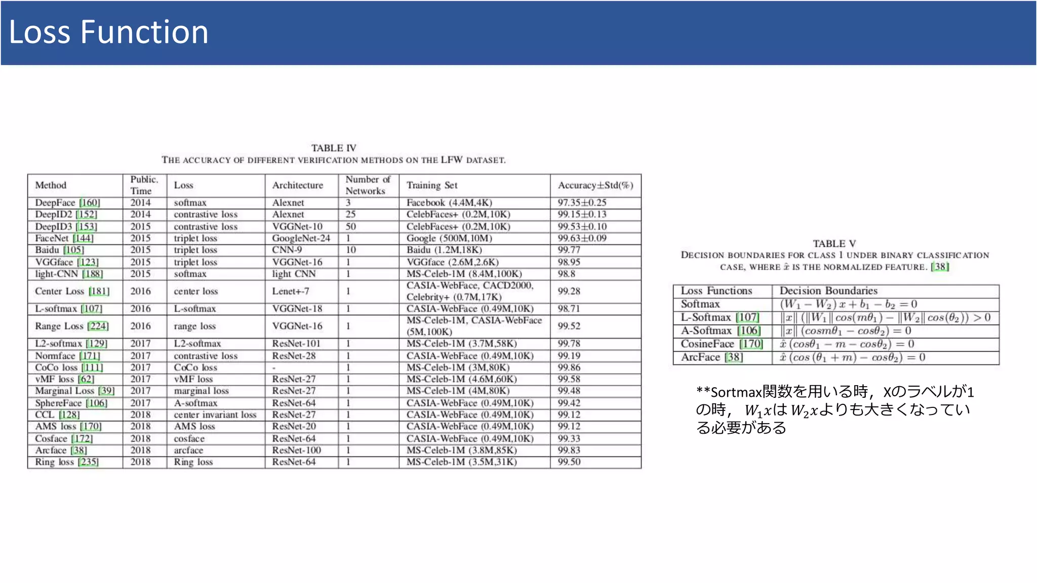 Loss Function
**Sortmax関数を用いる時，Xのラベルが1
の時， 𝑊1 𝑥は 𝑊2 𝑥よりも大きくなってい
る必要がある
 