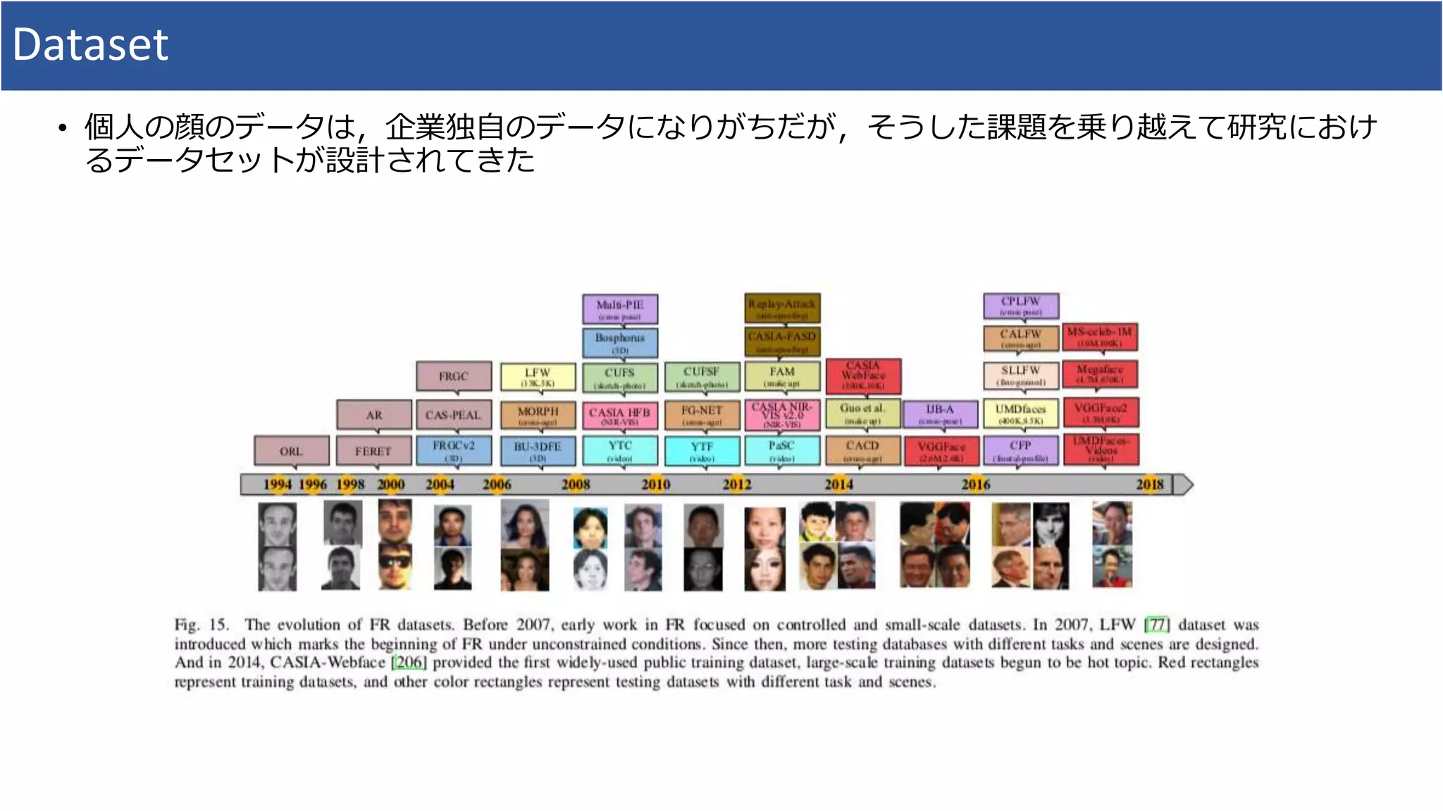 Dataset
• 個人の顔のデータは，企業独自のデータになりがちだが，そうした課題を乗り越えて研究におけ
るデータセットが設計されてきた
 