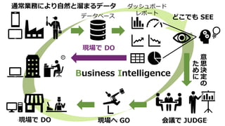 データベース
ダッシュボード
レポート
会議で JUDGE現場へ GO
Business Intelligence
現場で DO
意
思
決
定
の
た
め
に
通常業務により自然と溜まるデータ
どこでも SEE
現場で DO
2018/12/22 Power BI 勉強会 #11 4
 
