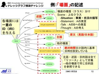 CC-BY4.0:人工知能学会 セマンティクWebとオントロジー（SWO）研究会
例：「場面」の記述
原文（英語/日本語）
各場面には
一意の
ID（IRI）
を与える
絶対時間※小説内に基準
日時を設定している
主語・述語・目的語は全て
「リソース」として定義
→他の場面で同じ目的語
を参照できる
述語
主語
他の場面
場面の種類（クラス）分け
Scene：上位クラス
-Situation：事実・状況の描写
-Statement：Aの発言
-Talk：AのBへの発言
-Thought：Aの考え
10
 
