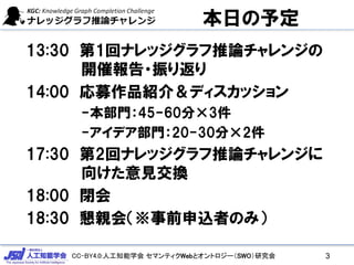 CC-BY4.0:人工知能学会 セマンティクWebとオントロジー（SWO）研究会
本日の予定
13:30 第1回ナレッジグラフ推論チャレンジの
開催報告・振り返り
14:00 応募作品紹介＆ディスカッション
-本部門：45-60分×3件
-アイデア部門：20-30分×2件
17:30 第2回ナレッジグラフ推論チャレンジに
向けた意見交換
18:00 閉会
18:30 懇親会（※事前申込者のみ）
3
 