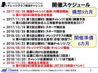 CC-BY4.0:人工知能学会 セマンティクWebとオントロジー（SWO）研究会
開催スケジュール
2017/02/26 推論チャレンジ（仮称）の構想開始
in 第41回SWO研究会＠志賀島
2017/11/25 第１回公開WS：推論チャレンジ（仮称）開催予告
in 第43回SWO研究会＠人工知能学会合同研究会2017
2017/12/19 第２回公開WS：スキーマ検討会
2018/02/28 第３回公開WS：スキーマ設計会
2018/03/18 第４回公開WS：ナレッジグラフの構築テスト
in 第44回SWO研究会＠五島市（合宿）併設ワークショップ
2018/04/23 第５回公開WS：「推論チャレンジ」ワークショップ
2018/06/05 ナレッジグラフ公開・チャレンジ開始
2018/08/07 応募に向けた技術勉強会
2018/10/18：応募に向けた技術勉強会（2回目）
2018/10/30： チャレンジ応募締切（11/11まで延長）
2018/11/25： 発表会＆授賞式
in 第45回SWO研究会＠淡路島（JIST2018併設イベント）
5
構想9カ月
開催準備
6カ月
 