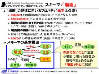 CC-BY4.0:人工知能学会 セマンティクWebとオントロジー（SWO）研究会
スキーマ：「場面」
場面
原文
主語
述語
目的語
subject
hasPredicate
source
その他
他の場面
場面間
主語 目的語
述語
の形でないことに注意
スキーマの基本構造
「場面」の記述に用いるプロパティ（赤字は必須）
 subject：その場面の記述において主語となる人や物
 hasPredicate：その場面の内容を表す述語
 場面の詳細を表す目的語：whom（だれに）, where（どこで）, when
（いつ）, what（何を）, how（どのように）, …etc.
 場面間の関係：then，if, because, …etc.
 time：その場面が起こった絶対時間（xsd:DateTime）
 source：その場面の原文（英語/日本語のリテラル）
→場面に関わる複数の
情報をまとめるため
「場面」中心に記述
9
 