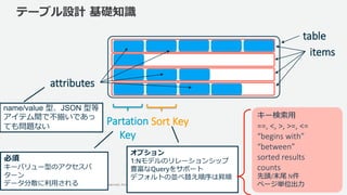 © 2018, Amazon Web Services, Inc. or its Affiliates. All rights reserved. Amazon Confidential and Trademark
テーブル設計 基礎知識
table
items
attributes
Partation
Key
Sort Key
必須
キーバリュー型のアクセスパ
ターン
データ分散に利用される
オプション
1:Nモデルのリレーションシップ
豊富なQueryをサポート
デフォルトの並べ替え順序は昇順
キー検索用
==, <, >, >=, <=
“begins with”
“between”
sorted results
counts
先頭/末尾 N件
ページ単位出力
name/value 型、JSON 型等
アイテム間で不揃いであっ
ても問題ない
 