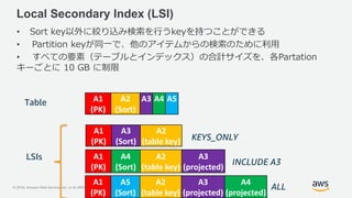 © 2018, Amazon Web Services, Inc. or its Affiliates. All rights reserved. Amazon Confidential and Trademark
Local Secondary Index (LSI)
• Sort key以外に絞り込み検索を行うkeyを持つことができる
• Partition keyが同一で、他のアイテムからの検索のために利用
• すべての要素（テーブルとインデックス）の合計サイズを、各Partation
キーごとに 10 GB に制限
A1
(PK)
A3
(Sort)
A2
(table key)
A1
(PK)
A2
(Sort)
A3 A4 A5
LSIs A1
(PK)
A4
(Sort)
A2
(table key)
A3
(projected)
Table
KEYS_ONLY
INCLUDE A3
A1
(PK)
A5
(Sort)
A2
(table key)
A3
(projected)
A4
(projected)
ALL
 