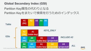© 2018, Amazon Web Services, Inc. or its Affiliates. All rights reserved. Amazon Confidential and Trademark
Global Secondary Index (GSI)
Partition Key属性の代わりとなる
Partition Keyをまたいで検索を行うためのインデックス
A1
(PK)
A2 A3 A4 A5
GSIs
A5
(PK)
A4
(Sort)
A1
(table key)
A3
(projected)
Table
INCLUDE A3
A4
(PK)
A5
(Sort)
A1
(table key)
A2
(projected)
A3
(projected) ALL
A2
(PK)
A1
(table key)
KEYS_ONLY
 