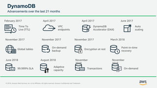 © 2018, Amazon Web Services, Inc. or its Affiliates. All rights reserved. Amazon Confidential and Trademark
DynamoDB
Advancements over the last 21 months
VPC
endpoints
April 2017
Auto
scaling
June 2017
DynamoDB
Accelerator (DAX)
April 2017
Time To
Live (TTL)
February 2017
Global tables
On-demand
backup
Encryption at rest
November 2017 November 2017 November 2017
Point-in-time
recovery
March 2018
SLA
June 2018
99.999% SLA
August 2018
Adaptive
capacity ACID
November
2018
Transactions
November
2018
On-demand
 
