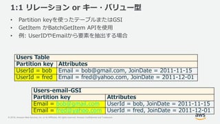 © 2018, Amazon Web Services, Inc. or its Affiliates. All rights reserved. Amazon Confidential and Trademark
1:1 リレーション or キー・バリュー型
• Partition keyを使ったテーブルまたはGSI
• GetItem かBatchGetItem APIを使用
• 例: UserIDやEmailから要素を抽出する場合
Users Table
Partition key Attributes
UserId = bob Email = bob@gmail.com, JoinDate = 2011-11-15
UserId = fred Email = fred@yahoo.com, JoinDate = 2011-12-01
Users-email-GSI
Partition key Attributes
Email = bob@gmail.com UserId = bob, JoinDate = 2011-11-15
Email = fred@yahoo.com UserId = fred, JoinDate = 2011-12-01
 