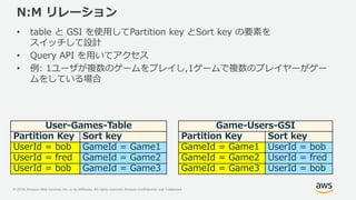 © 2018, Amazon Web Services, Inc. or its Affiliates. All rights reserved. Amazon Confidential and Trademark
N:M リレーション
• table と GSI を使用してPartition key とSort key の要素を
スイッチして設計
• Query API を用いてアクセス
• 例: 1ユーザが複数のゲームをプレイし,1ゲームで複数のプレイヤーがゲー
ムをしている場合
User-Games-Table
Partition Key Sort key
UserId = bob GameId = Game1
UserId = fred GameId = Game2
UserId = bob GameId = Game3
Game-Users-GSI
Partition Key Sort key
GameId = Game1 UserId = bob
GameId = Game2 UserId = fred
GameId = Game3 UserId = bob
 