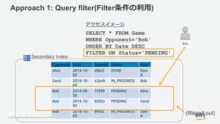 © 2018, Amazon Web Services, Inc. or its Affiliates. All rights reserved. Amazon Confidential and Trademark
Secondary Index
Approach 1: Query filter(Filter条件の利用)
Bob
Opponent Date GameId Status Host
Alice 2014-10-
02
d9bl3 DONE Davi
d
Carol 2014-10-
08
o2pnb IN_PROGRESS Bob
Bob 2014-09-
30
72f49 PENDING Alice
Bob 2014-10-
03
b932s PENDING Carol
Bob 2014-10-
03
ef9ca IN_PROGRESS Davi
d
SELECT * FROM Game
WHERE Opponent='Bob'
ORDER BY Date DESC
FILTER ON Status='PENDING'
(filtered out)
アクセスイメージ
 