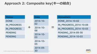© 2018, Amazon Web Services, Inc. or its Affiliates. All rights reserved. Amazon Confidential and Trademark
Approach 2: Composite key(キーの結合)
StatusDate
DONE_2014-10-02
IN_PROGRESS_2014-10-08
IN_PROGRESS_2014-10-03
PENDING_2014-09-30
PENDING_2014-10-03
Status
DONE
IN_PROGRESS
IN_PROGRESS
PENDING
PENDING
Date
2014-10-
02
2014-10-
08
2014-10-
03
2014-10-
03
2014-09-
30
+ =
 