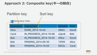 © 2018, Amazon Web Services, Inc. or its Affiliates. All rights reserved. Amazon Confidential and Trademark
Secondary Index
Approach 2: Composite key(キーの結合)
Opponent StatusDate GameId Host
Alice DONE_2014-10-02 d9bl3 David
Carol IN_PROGRESS_2014-10-08 o2pnb Bob
Bob IN_PROGRESS_2014-10-03 ef9ca David
Bob PENDING_2014-09-30 72f49 Alice
Bob PENDING_2014-10-03 b932s Carol
Partition key Sort key
 