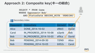 © 2018, Amazon Web Services, Inc. or its Affiliates. All rights reserved. Amazon Confidential and Trademark
Opponent StatusDate GameId Host
Alice DONE_2014-10-02 d9bl3 David
Carol IN_PROGRESS_2014-10-08 o2pnb Bob
Bob IN_PROGRESS_2014-10-03 ef9ca David
Bob PENDING_2014-09-30 72f49 Alice
Bob PENDING_2014-10-03 b932s Carol
Secondary index
Approach 2: Composite key(キーの結合)
Bob
SELECT * FROM Game
WHERE Opponent='Bob'
AND StatusDate BEGINS_WITH 'PENDING'
 