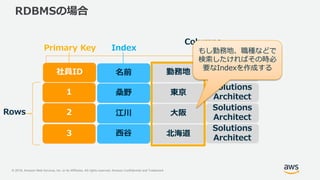 © 2018, Amazon Web Services, Inc. or its Affiliates. All rights reserved. Amazon Confidential and Trademark
RDBMSの場合
勤務地
大阪Rows
Primary Key Index
東京
北海道
社員ID 名前
1
2
3
桑野
江川
西谷
職種
Solutions
Architect
Solutions
Architect
Solutions
Architect
Columns
もし勤務地、職種などで
検索したければその時必
要なIndexを作成する
 
