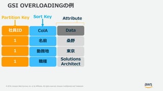 © 2018, Amazon Web Services, Inc. or its Affiliates. All rights reserved. Amazon Confidential and Trademark
GSI OVERLOADINGの例
Data
東京
AttributePartition Key Sort Key
桑野
Solutions
Architect
社員ID ColA
1
1
1
名前
勤務地
職種
 