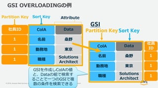 © 2018, Amazon Web Services, Inc. or its Affiliates. All rights reserved. Amazon Confidential and Trademark
GSI OVERLOADINGの例
Data
東京
AttributePartition Key Sort Key
桑野
Solutions
Architect
社員ID ColA
1
1
1
名前
勤務地
職種
Data
東京
桑野
Solutions
Architect
ColA
名前
勤務地
職種
Partition KeySort Key
社員
ID
1
1
1
GSI
GSIを作成しColAの値
と、Dataの組で検索す
ることで一つのGSIで複
数の条件を検索できる
 