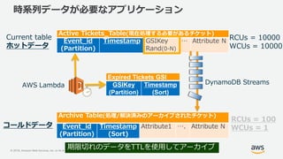 © 2018, Amazon Web Services, Inc. or its Affiliates. All rights reserved. Amazon Confidential and Trademark
時系列データが必要なアプリケーション
Active Tickets_Table(現在処理する必要があるチケット)
Event_id
(Partition)
Timestamp GSIKey
Rand(0-N)
… Attribute N
Expired Tickets GSI
GSIKey
(Partition)
Timestamp
(Sort)
Archive Table(処理/解決済みのアーカイブされたチケット)
Event_id
(Partition)
Timestamp
(Sort)
Attribute1 …. Attribute N
RCUs = 10000
WCUs = 10000
RCUs = 100
WCUs = 1
Current table
コールドデータ
期限切れのデータをTTLを使用してアーカイブ
AWS Lambda DynamoDB Streams
ホットデータ
 