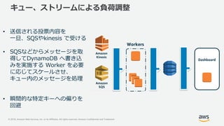 © 2018, Amazon Web Services, Inc. or its Affiliates. All rights reserved. Amazon Confidential and Trademark
キュー、ストリームによる負荷調整
Workers
Dashboard
• 送信される投票内容を
一旦、SQSやkinesis で受ける
• SQSなどからメッセージを取
得してDynamoDB へ書き込
みを実施する Worker を必要
に応じてスケールさせ、
キュー内のメッセージを処理
• 瞬間的な特定キーへの偏りを
回避
Amazon
Kinesis
Amazon
SQS
 