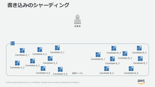 © 2018, Amazon Web Services, Inc. or its Affiliates. All rights reserved. Amazon Confidential and Trademark
書き込みのシャーディング
Candidate A_2
Candidate B_1
Candidate B_2
Candidate B_3
Candidate B_5
Candidate B_4
Candidate B_7
Candidate B_6
Candidate A_1
Candidate A_3
Candidate A_4
Candidate A_7 Candidate B_8
Candidate A_6 Candidate A_8
Candidate A_5
投票者
投票テーブル
 