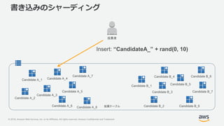 © 2018, Amazon Web Services, Inc. or its Affiliates. All rights reserved. Amazon Confidential and Trademark
書き込みのシャーディング
Candidate A_2
Candidate B_1
Candidate B_2
Candidate B_3
Candidate B_5
Candidate B_4
Candidate B_7
Candidate B_6
Candidate A_1
Candidate A_3
Candidate A_4
Candidate A_7 Candidate B_8
Insert: “CandidateA_” + rand(0, 10)
Candidate A_6 Candidate A_8
Candidate A_5
投票者
投票テーブル
 