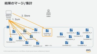 © 2018, Amazon Web Services, Inc. or its Affiliates. All rights reserved. Amazon Confidential and Trademark
投票テーブル
結果のマージ/集計
Candidate A_2
Candidate B_1
Candidate B_2
Candidate B_3
Candidate B_5
Candidate B_4
Candidate B_7
Candidate B_6
Candidate A_1
Candidate A_3
Candidate A_4
Candidate A_5
Candidate A_6 Candidate A_8
Candidate A_7 Candidate B_8
Periodic
process
Candidate A
Total: 2.5M
1. Sum
2. Store 投票者
 