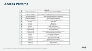 © 2018, Amazon Web Services, Inc. or its Affiliates. All rights reserved. Amazon Confidential and Trademark
Access Patterns
# USE CASE
1 CompanionMapping getCompanionMappingsByAsin
2 CompanionMapping getCompanionMappingsByEbookAndAudiobookContentId
3 CompanionMapping getCompanionMappingsFromCache
4 CompanionMapping getCompanionMappings
5 CompanionMapping getCompanionMappingsAvailable
6 AcrInfo getACRInfo
7 AcrInfo getACRs
8 AcrInfo getACRInfos
9 AcrInfo getACRInfosbySKU
10 AudioProduct getAudioProductsForACRs
11 AudioProduct getAudioProducts
12 AudioProduct deleteAudioProductsMatchingSkuVersions
13 AudioProduct getChildAudioProductsForSKU
14 Product getProductInfoByAsins
15 Product getParentChildDataByParentAsins
16 AudioFile getAudioFilesForACR
17 AudioFile getAudioFilesForChildACR
18 AudioFile getAudioFilesByParentAsinVersionFormat
19 AudioFile getAudioFiles
20 AudioFile getAudioFilesForChildAsin
 
