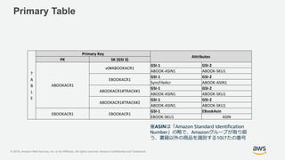 © 2018, Amazon Web Services, Inc. or its Affiliates. All rights reserved. Amazon Confidential and Trademark
Primary Table
T
A
B
L
E
Primary Key
Attributes
PK SK (GSI 3)
ABOOKACR1
v0#ABOOKACR1
GSI-1 GSI-2
ABOOK-ASIN1 ABOOK-SKU1
EBOOKACR1
GSI-1 GSI-2
SyncFileAcr ABOOK-ASIN1
ABOOKACR1#TRACK#1
GSI-1 GSI-2
ABOOK-ASIN1 ABOOK-SKU1
ABOOKACR1#TRACK#2
GSI-1 GSI-2
ABOOK-ASIN1 ABOOK-SKU1
EBOOKACR1 EBOOKACR1
GSI-1 EBookAsin
EBOOK-SKU1 ASIN
※ASINは「Amazon Standard Identification
Number」の略で、Amazonグループが取り扱
う、書籍以外の商品を識別する10けたの番号
 