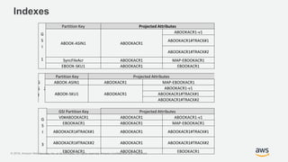 © 2018, Amazon Web Services, Inc. or its Affiliates. All rights reserved. Amazon Confidential and Trademark
Indexes
G
S
I
1
Partition Key Projected Attributes
ABOOK-ASIN1 ABOOKACR1
ABOOKACR1-v1
ABOOKACR1#TRACK#1
ABOOKACR1#TRACK#2
SyncFileAcr ABOOKACR1 MAP-EBOOKACR1
EBOOK-SKU1 ABOOKACR1 EBOOKACR1
G
S
I
2
Partition Key Projected Attributes
ABOOK-ASIN1 ABOOKACR1 MAP-EBOOKACR1
ABOOK-SKU1 ABOOKACR1
ABOOKACR1-v1
ABOOKACR1#TRACK#1
ABOOKACR1#TRACK#2
G
S
I
3
GSI Partition Key Projected Attributes
V0#ABOOKACR1 ABOOKACR1 ABOOKACR1-v1
EBOOKACR1 ABOOKACR1 MAP-EBOOKACR1
ABOOKACR1#TRACK#1 ABOOKACR1 ABOOKACR1#TRACK#1
ABOOKACR1#TRACK#2 ABOOKACR1 ABOOKACR1#TRACK#2
EBOOKACR1 ABOOKACR1 EBOOKACR1
 