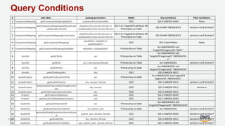 © 2018, Amazon Web Services, Inc. or its Affiliates. All rights reserved. Amazon Confidential and Trademark
Query Conditions
# USE CASE Lookup parameters INDEX Key Conditions Filter Conditions
1 CompanionMapping getCompanionMappingsByAsin audiobookAsin/ebookSku GSI2 GSI-2=ABOOK-ASIN1 None
2 CompanionMapping
getCompanionMappingsByEbookAndA
udiobookContentId
ebookAcr/sku,version,format or
audiobookAcr/asin,version,format
GSI-3 on TargetACR attribute OR
PrimaryKey on Table
GSI-3=MAP-EBOOKACR1 version=v and format=f
3 CompanionMapping getCompanionMappingsFromCache
ebookAcr/sku,version,format or
audiobookAcr/asin,version,format
GSI-3 on TargetACR attribute OR
PrimaryKey on Table
GSI-3=MAP-EBOOKACR1 version=v and format=f
4 CompanionMapping getCompanionMappings
syncfileAcr, ebookAcr?,
audiobookAcr?
GSI1 GSI-1=SyncFileAcr None
5 CompanionMapping getCompanionMappingsAvailable ebookAcr, audiobookAcr Primary Key on Table
Acr=ABOOKACR1 and
TargetACR beginswith "MAP-"
6 AcrInfo getACRInfo acr Primary Key on Table
Acr=ABOOKACR1 and
TargetACR beginswith "ABOOKACR1-
v"
7 AcrInfo getACRs acr / asin,version,format Primary Key on Table Acr=ABOOKACR1 version=v and format=f
8 AcrInfo getACRInfos acr Primary Key on table
Acr=ABOOKACR1 and
TargetACR beginswith "ABOOKACR1"
9 AcrInfo getACRInfosbySKU sku GSI2 GSI-2=ABOOK-SKU1
10 AudioProduct getAudioProductsForACRs acr Primary Key on table
Acr=ABOOKACR1 and TargetACR
beginswith "ABOOKACR1"
11 AudioProduct getAudioProducts sku, version, format GSI2 GSI-2=ABOOK-SKU1 version=v and format=f
12 AudioProduct
deleteAudioProductsMatchingSkuVersi
ons
sku, version GSI2 GSI-2=ABOOK-SKU1 version=v
13 AudioProduct getChildAudioProductsForSKU sku GSI2 GSI-2=ABOOK-SKU1
14 Product getProductInfoByAsins asin GSI1 GSI-1=ABOOK-ASIN1
15 Product getParentChildDataByParentAsins asin GSI1 GSI-1=ABOOK-ASIN1
16 AudioFile getAudioFilesForACR acr Primary Key on table
Acr=ABOOKACR1 and
TargetACR beginswith "ABOOKACR1#"
17 AudioFile getAudioFilesForChildACR acr, parent_asin Primary Key on table Acr=ABOOKACR1 version=v and format=f
18 AudioFile
getAudioFilesByParentAsinVersionForm
at
parent_asin, version, format GSI1 GSI-1=ABOOK-ASIN1 version=v and format=f
19 AudioFile getAudioFiles sku, version, format GSI2 GSI-2=ABOOK-SKU1 version=v and format=f
20 AudioFile getAudioFilesForChildAsin asin, parent_asin, version, format GSI1 GSI-1=ABOOK-ASIN1 version=v and format=f
 