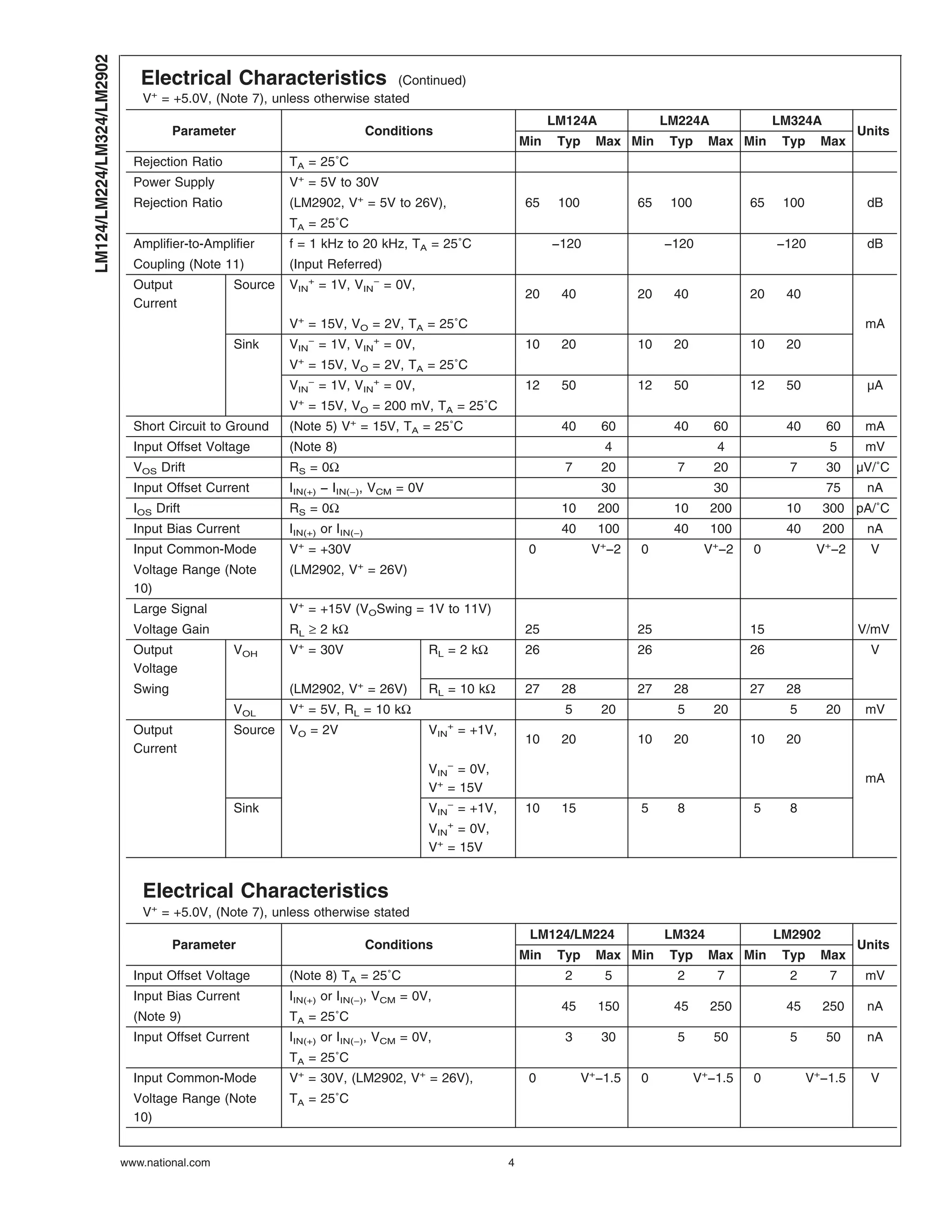 Electrical Characteristics (Continued)
V+
= +5.0V, (Note 7), unless otherwise stated
Parameter Conditions
LM124A LM224A LM324A
Units
Min Typ Max Min Typ Max Min Typ Max
Rejection Ratio TA = 25˚C
Power Supply V+
= 5V to 30V
Rejection Ratio (LM2902, V+
= 5V to 26V), 65 100 65 100 65 100 dB
TA = 25˚C
Amplifier-to-Amplifier f = 1 kHz to 20 kHz, TA = 25˚C −120 −120 −120 dB
Coupling (Note 11) (Input Referred)
Output
Current
Source VIN
+
= 1V, VIN
−
= 0V,
20 40 20 40 20 40
V+
= 15V, VO = 2V, TA = 25˚C mA
Sink VIN
−
= 1V, VIN
+
= 0V, 10 20 10 20 10 20
V+
= 15V, VO = 2V, TA = 25˚C
VIN
−
= 1V, VIN
+
= 0V, 12 50 12 50 12 50 µA
V+
= 15V, VO = 200 mV, TA = 25˚C
Short Circuit to Ground (Note 5) V+
= 15V, TA = 25˚C 40 60 40 60 40 60 mA
Input Offset Voltage (Note 8) 4 4 5 mV
VOS Drift RS = 0Ω 7 20 7 20 7 30 µV/˚C
Input Offset Current IIN(+) − IIN(−), VCM = 0V 30 30 75 nA
IOS Drift RS = 0Ω 10 200 10 200 10 300 pA/˚C
Input Bias Current IIN(+) or IIN(−) 40 100 40 100 40 200 nA
Input Common-Mode V+
= +30V 0 V+
−2 0 V+
−2 0 V+
−2 V
Voltage Range (Note
10)
(LM2902, V+
= 26V)
Large Signal V+
= +15V (VOSwing = 1V to 11V)
Voltage Gain RL ≥ 2 kΩ 25 25 15 V/mV
Output
Voltage
VOH V+
= 30V RL = 2 kΩ 26 26 26 V
Swing (LM2902, V+
= 26V) RL = 10 kΩ 27 28 27 28 27 28
VOL V+
= 5V, RL = 10 kΩ 5 20 5 20 5 20 mV
Output
Current
Source VO = 2V VIN
+
= +1V,
10 20 10 20 10 20
VIN
−
= 0V,
V+
= 15V
mA
Sink VIN
−
= +1V, 10 15 5 8 5 8
VIN
+
= 0V,
V+
= 15V
Electrical Characteristics
V+
= +5.0V, (Note 7), unless otherwise stated
Parameter Conditions
LM124/LM224 LM324 LM2902
Units
Min Typ Max Min Typ Max Min Typ Max
Input Offset Voltage (Note 8) TA = 25˚C 2 5 2 7 2 7 mV
Input Bias Current IIN(+) or IIN(−), VCM = 0V,
45 150 45 250 45 250 nA
(Note 9) TA = 25˚C
Input Offset Current IIN(+) or IIN(−), VCM = 0V, 3 30 5 50 5 50 nA
TA = 25˚C
Input Common-Mode V+
= 30V, (LM2902, V+
= 26V), 0 V+
−1.5 0 V+
−1.5 0 V+
−1.5 V
Voltage Range (Note
10)
TA = 25˚C
LM124/LM224/LM324/LM2902
www.national.com 4
 