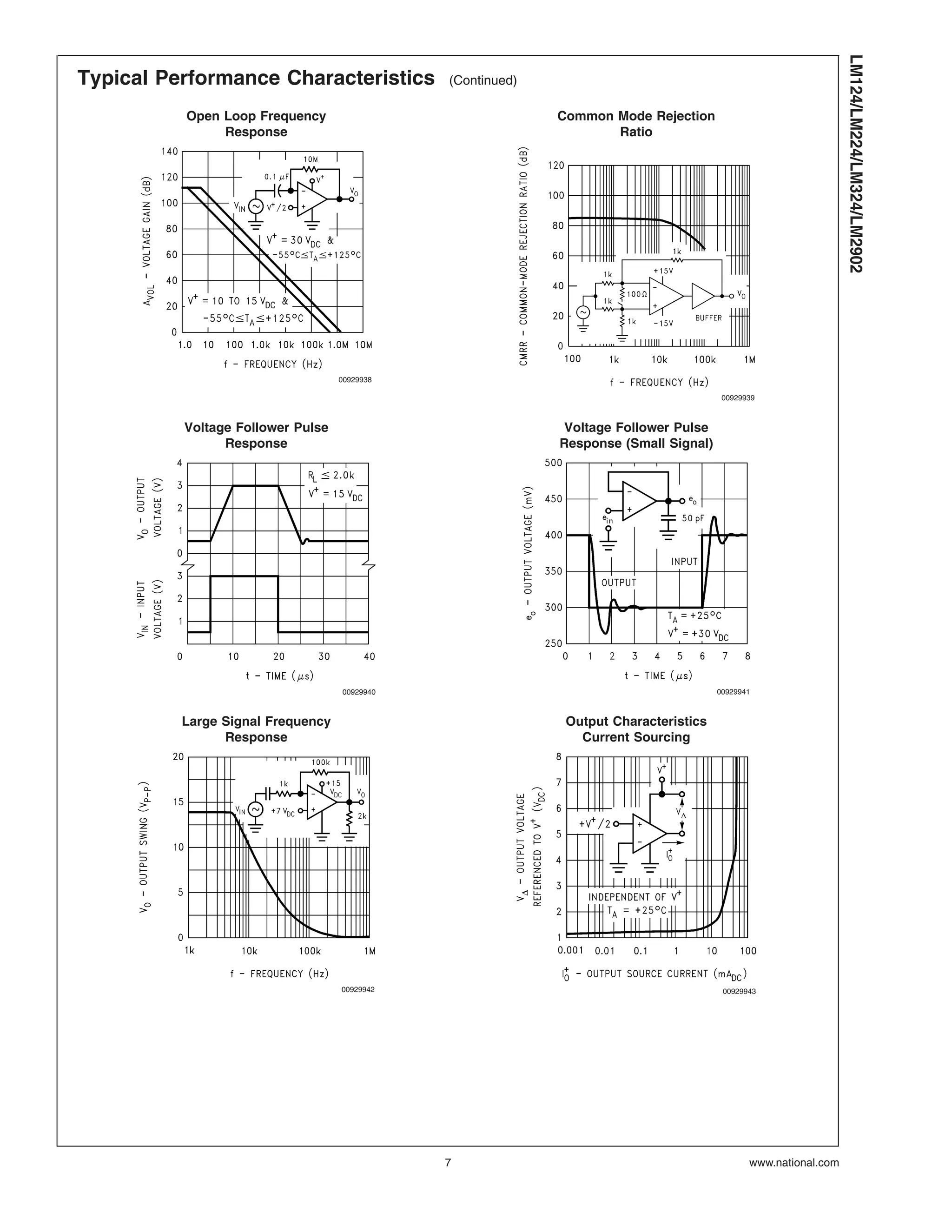Typical Performance Characteristics (Continued)
Open Loop Frequency
Response
Common Mode Rejection
Ratio
00929938
00929939
Voltage Follower Pulse
Response
Voltage Follower Pulse
Response (Small Signal)
00929940 00929941
Large Signal Frequency
Response
Output Characteristics
Current Sourcing
00929942 00929943
LM124/LM224/LM324/LM2902
www.national.com7
 