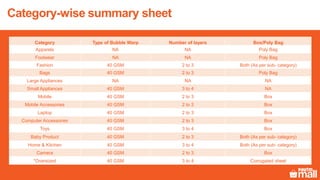 Category-wise summary sheet
Category Type of Bubble Warp Number of layers Box/Poly Bag
Apparels NA NA Poly Bag
Footwear NA NA Poly Bag
Fashion 40 GSM 2 to 3 Both (As per sub- category)
Bags 40 GSM 2 to 3 Poly Bag
Large Appliances NA NA NA
Small Appliances 40 GSM 3 to 4 NA
Mobile 40 GSM 2 to 3 Box
Mobile Accessories 40 GSM 2 to 3 Box
Laptop 40 GSM 2 to 3 Box
Computer Accessories 40 GSM 2 to 3 Box
Toys 40 GSM 3 to 4 Box
Baby Product 40 GSM 2 to 3 Both (As per sub- category)
Home & Kitchen 40 GSM 3 to 4 Both (As per sub- category)
Camera 40 GSM 2 to 3 Box
*Oversized 40 GSM 3 to 4 Corrugated sheet
 