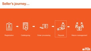 Registration Cataloguing Order processing Payouts Return management
Seller’s journey…
 