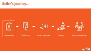 Registration Cataloguing Order processing Payouts Return management
Seller’s journey…
 