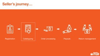 Registration Cataloguing Order processing Payouts Return management
Seller’s journey…
 
