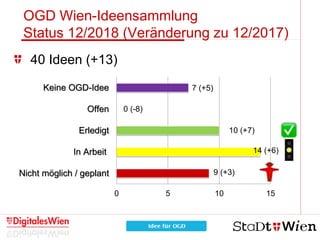 8
9 (+3)
14 (+6)
10 (+7)
0 (-8)
7 (+5)
0 5 10 15
Nicht möglich / geplant
In Arbeit
Erledigt
Offen
Keine OGD-Idee
OGD Wien-Ideensammlung
Status 12/2018 (Veränderung zu 12/2017)
40 Ideen (+13)
 
