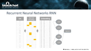 Recurrent Neural Networks RNN
URL
h
t
t
p
:
/
/
w
w
w
.
p
a
p
a
y
a
.
c
o
m
One hot
Encoding
…
…
…
…
…
…
…
…
…
…
…
…
…
…
…
…
…
…
…
…
…
Embedding
3.2 1.2 … 1.7
6.4 2.3 … 2.6
6.4 3.0 … 1.7
3.4 2.6 … 3.4
2.6 3.8 … 2.6
3.5 3.2 … 6.4
1.7 4.2 … 6.4
8.6 2.4 … 6.4
4.3 2.9 … 6.4
2.2 3.4 … 3.4
3.2 2.6 … 2.6
4.2 2.2 … 3.5
2.4 3.2 … 1.7
2.9 1.7 … 8.6
3.0 6.4 … 2.6
2.6 6.4 … 3.8
3.8 3.4 … 3.2
3.3 2.6 … 2.2
3.1 2.2 … 2.9
1.8 3.2 … 3.0
2.5 6.4 … 2.6
LSTM
LSTM
LSTM
LSTM
Sigmoid
…
 