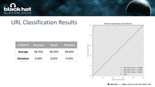 URL Classification Results
3-Fold CV Accuracy Recall Precision
Average 98.76% 98.93% 98.60%
Deviation 0.04% 0.02% 0.02%
 