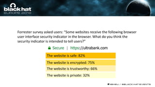 Forrester survey asked users: “Some websites receive the following browser
user interface security indicator in the browser. What do you think the
security indicator is intended to tell users?”
The website is safe: 82%
The website is encrypted: 75%
The website is trustworthy: 66%
The website is private: 32%
Secure | https://ultrabank.com
 