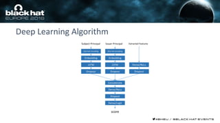 Deep Learning Algorithm
One hot encoding One hot encoding
Embedding Embedding
LSTM LSTM Dense/ReLu
Dropout Dropout Dropout
Concatenate
Dense/ReLu
Dropout
Dense/Logit
score
Subject Principal Issuer Principal Extracted Features
 