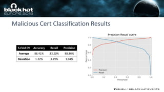 Malicious Cert Classification Results
5-Fold CV Accuracy Recall Precision
Average 86.41% 83.20% 88.86%
Deviation 1.22% 3.29% 1.04%
 