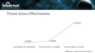 Threat Actors Effectiveness
0.24% 0.69%
4.91%
All Attacks (1,146,441) Threat Actor 1 (1,009) Threat Actor 2 (102)
 