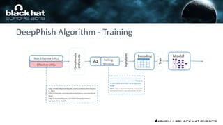 DeepPhish Algorithm - Training
Non Effective URLs
Effective URLs
Encoding
…
…
…
…
…
Model
Az Rolling
Window
Concatenate
andcreate
Transform
Train
http://www.naylorantiques.com/content/centrais/fon
e_facil
http://kisanart.com/arendivento/menu-opcoes-fone-
facil/
http://naylorantiques.com/atendimento/menu-
opcoes-fone-facil/3
http://www.naylorantiques.com/con
tent/centrais/fone_facilhttp://kisana
rt.com/arendivento/menu-opcoes-
fone-
facil/http://naylorantiques.com/aten
dimento/menu-opcoes-fone-facil/3
 