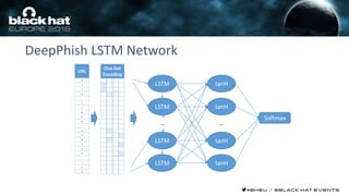 DeepPhish LSTM Network
URL
h
t
t
p
:
/
/
w
w
w
.
p
a
p
a
y
a
.
c
o
m
One hot
Encoding
…
…
…
…
…
…
…
…
…
…
…
…
…
…
…
…
…
…
…
…
…
LSTM
LSTM
LSTM
LSTM
Softmax
…
tanH
tanH
tanH
tanH
…
 