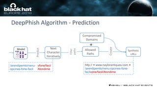 DeepPhish Algorithm - Prediction
Compromised
Domains
Allowed
Paths
+
Model
Filter
paths
Predict
Next
Character
Iteratively
Synthetic
URLs
/arendipemto/nenu-
opcines-fone-facil
vfone/faci/
Atondime
http:// + www.naylorantiques.com +
/arendipemto/nenu-opcines-fone-
facilvone/facil/Atondime
Create
 
