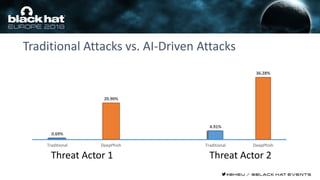 Traditional Attacks vs. AI-Driven Attacks
0.69%
Traditional DeepPhish
4.91%
Traditional DeepPhish
Threat Actor 1 Threat Actor 2
20.90%
36.28%
 