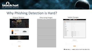 Why Phishing Detection is Hard?
Original Website Only Using Images Subtle Changes
 