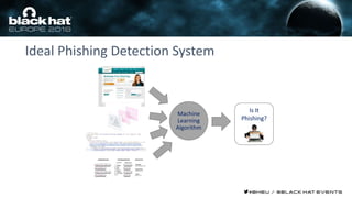 Ideal Phishing Detection System
Is It
Phishing?
Machine
Learning
Algorithm
 